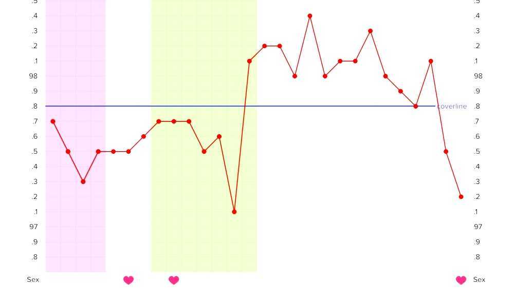 Basal body temperature