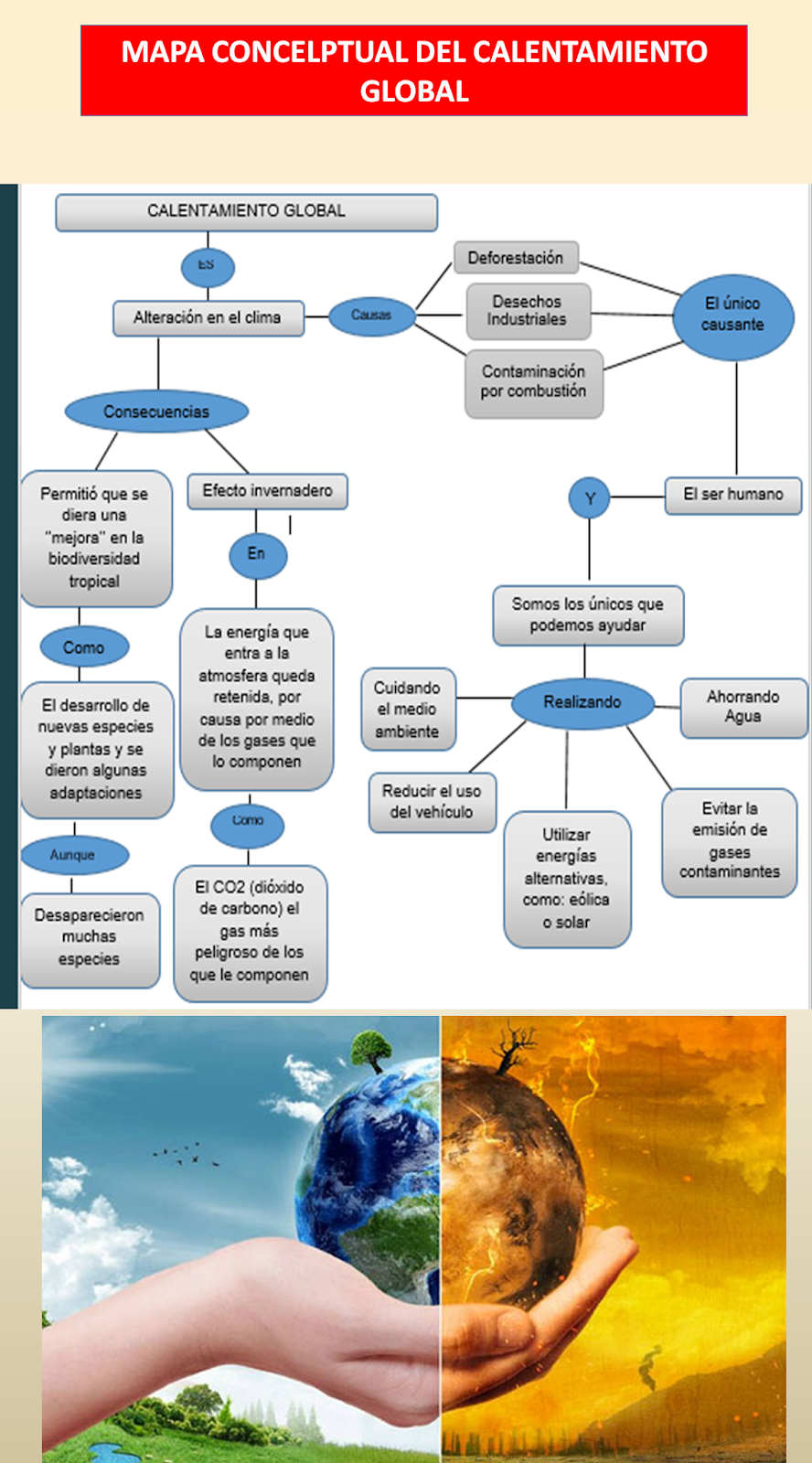 MAPA MENTAL DEL CALENTAMIENTO GLOBAL MAPA MENTAL DEL CALENTAMIENTO GLOBAL