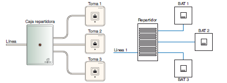 Cajas repartidoras o de distribución en instalación telefónica