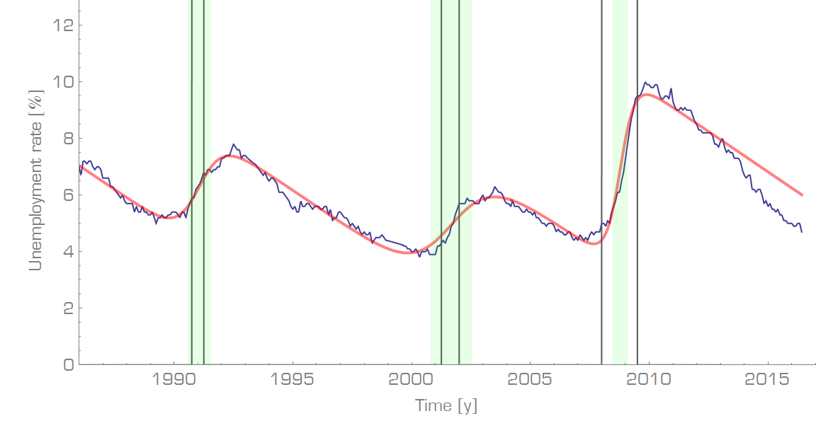 Information Transfer Economics Defining recessions?