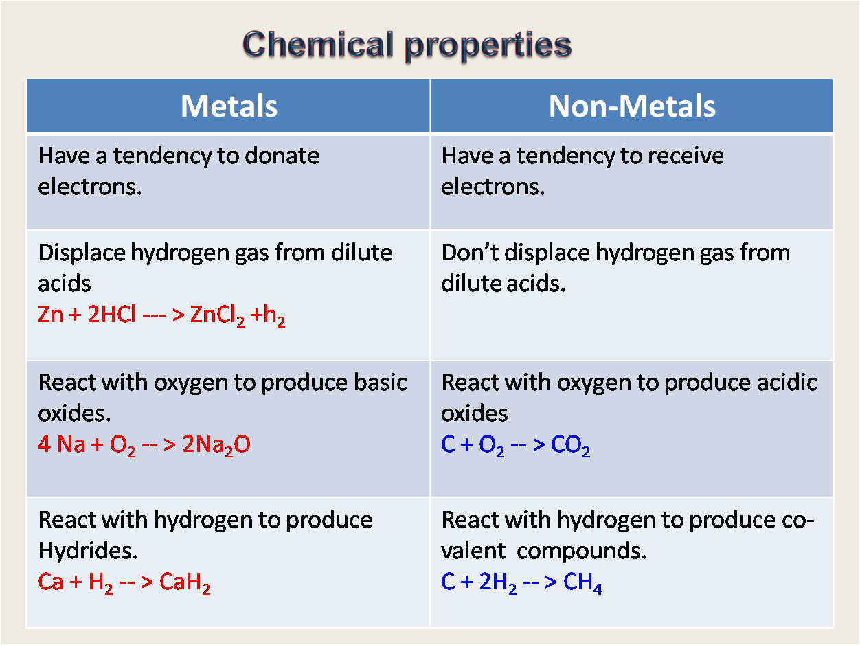 Instance properties. Chemical properties of Metals. Metals non Metals. Properties of non-Metals. Physical properties of Metals.