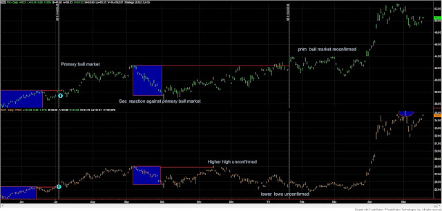 Dow%2BTheory%2Bchinese%2Bstocks