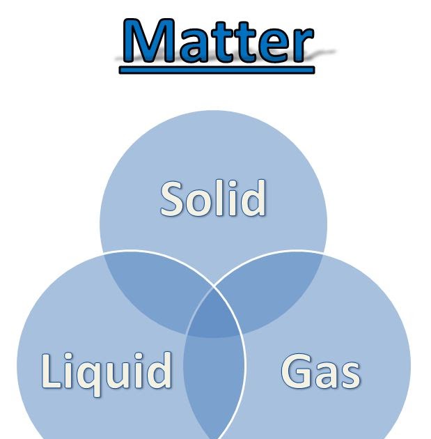 Learning Ideas - Grades K-8: Matter Venn Diagram