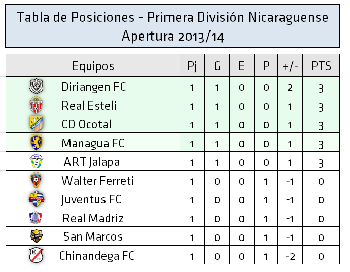 Tabla de Posiciones de 1era División Nacional. - Fútbol Pi…