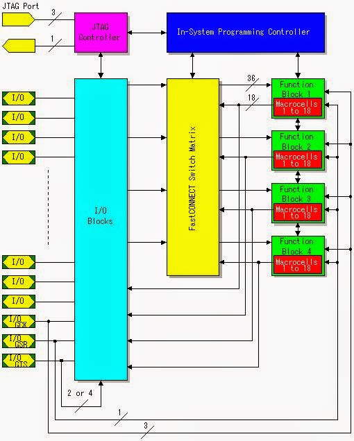 CPLD Development Board - FPGA Systems - Verilog