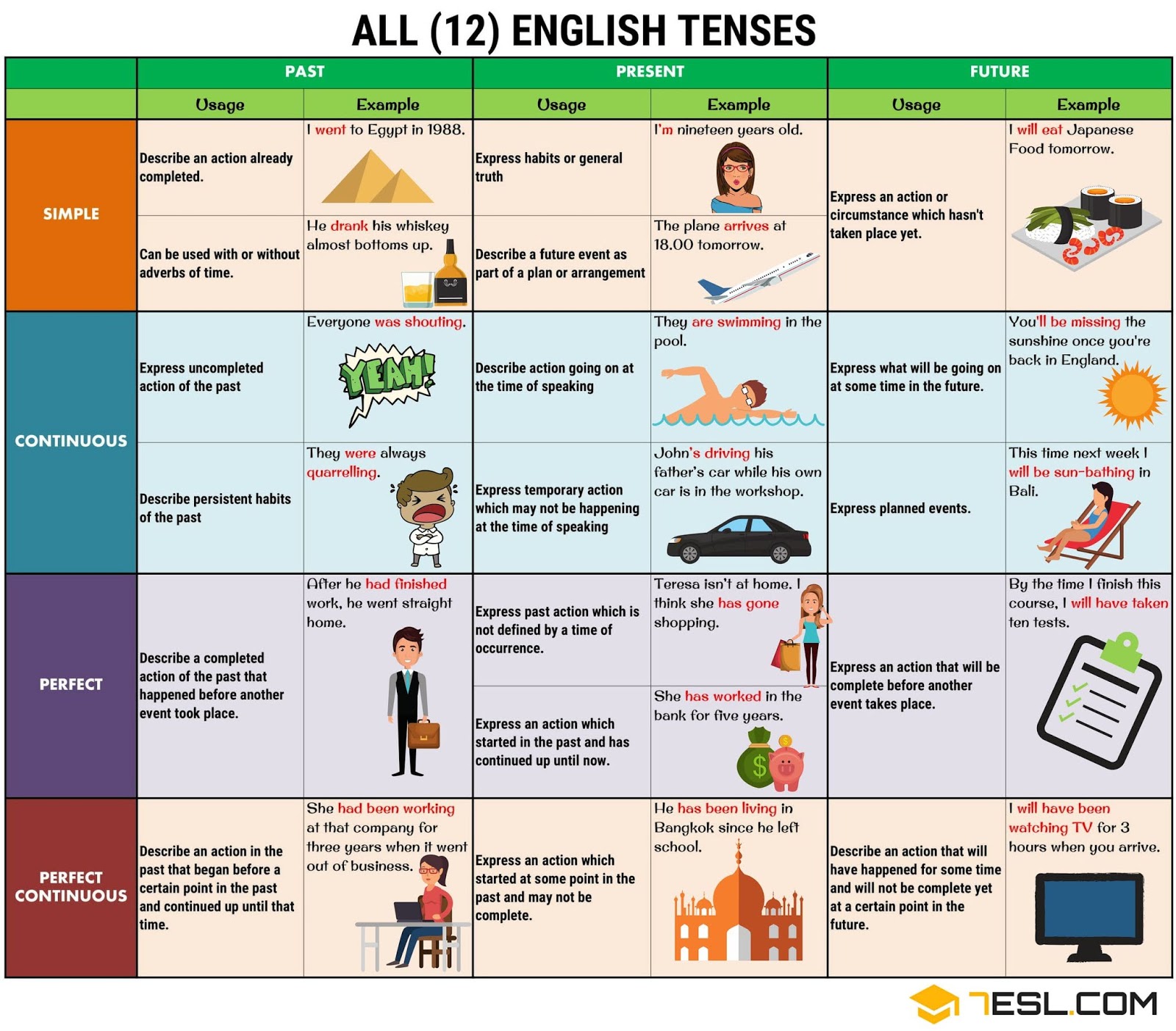 O que é, exemplos e exercícios de tempos verbais em inglês
