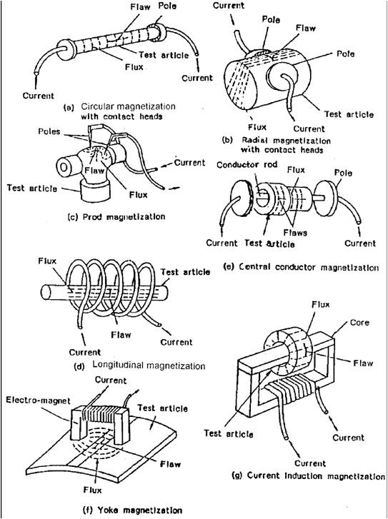 Particle Testing Basic Knowledge NDT SERVICES