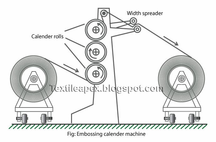 what-is-calendaring-embossing-calendaring-textile-apex