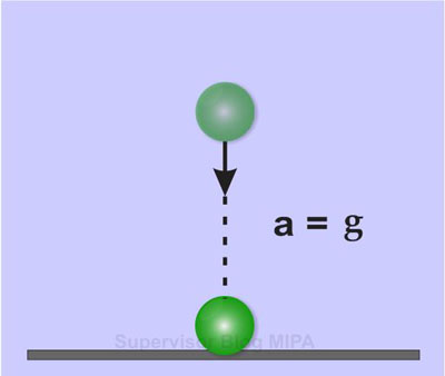 Gerak Jatuh Bebas: Pengertian, Ciri, Rumus, Grafik, Contoh Soal dan