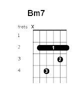 bm7 kunci gitar chord guitar