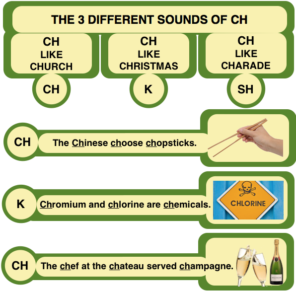 Sue's Strategies 3 DIFFERENT SOUNDS of CH