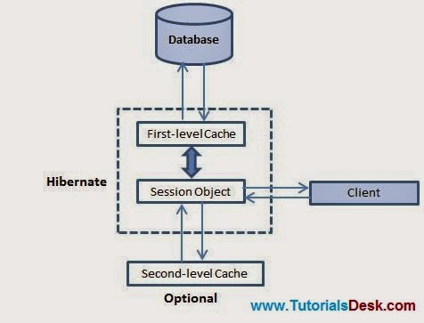 Hibernate Caching Tutorial with Examples