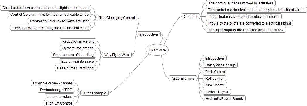 PART 66 VIRTUAL SCHOOL: Fly By Wire - Introduction