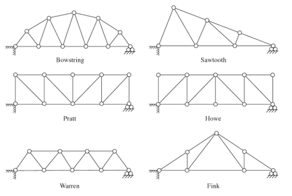 Analysis of Statically Determinate Pin -Jointed Frames