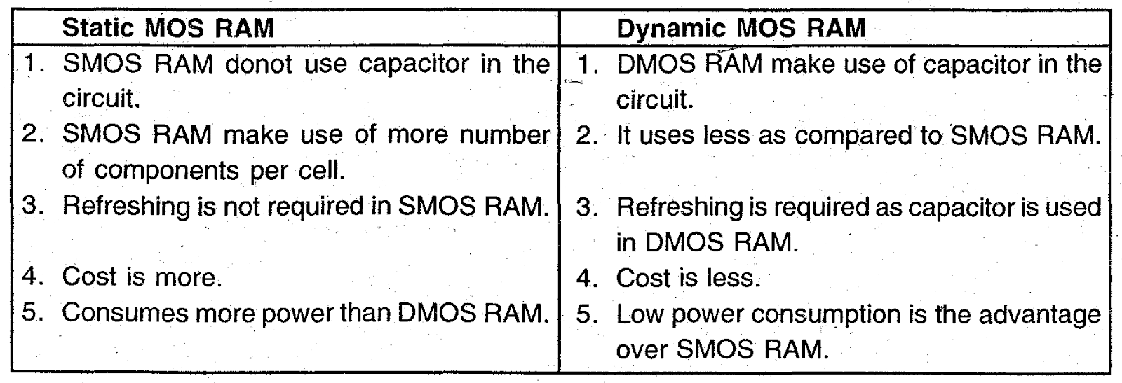 ELECTRONICS GURUKULAM: Static RAM Vs Dynamic RAM