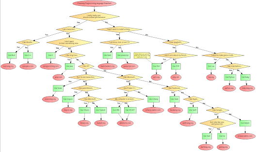 Flowchart to choose your programming language