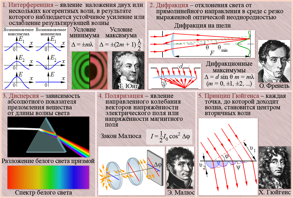Темы презентаций по физике 11 класс. Оптика физика. Волновая оптика. Плакат по физике. Волновой оптике физика.