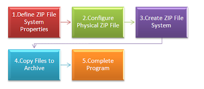 Steps to create ZIP File using ZPFS in Java NIO