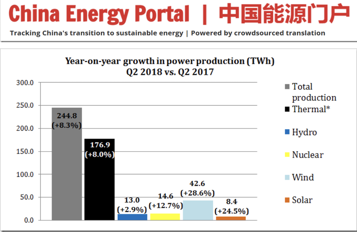 Пауэр рост. Структура электрогенерации Китая. Power growth. Пик угля Китай. Statistics of China in Solar Energy Production.