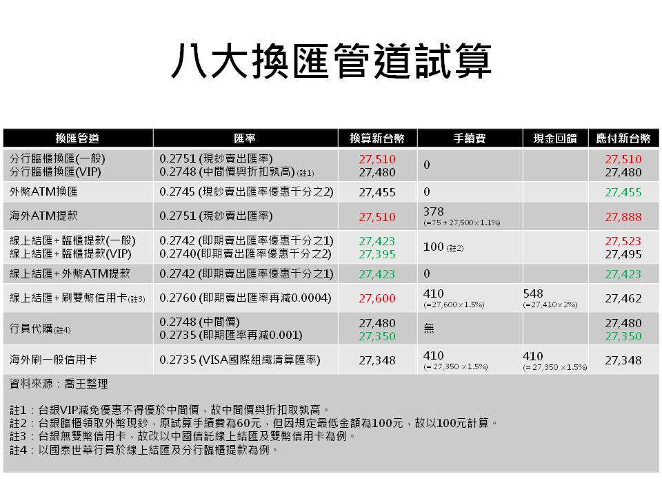 出國換匯手續費好貴?哪家銀行換匯手續費最划算?日幣/美金/歐元這樣換最省錢!8大換匯管道一次比較! - 喬王的投資理財筆記