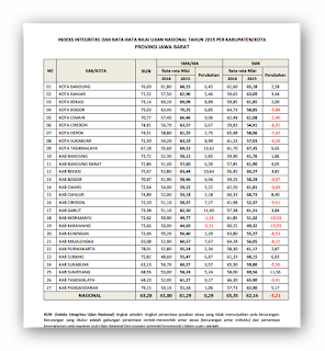  Tingkat presentase tanggapan siswa yang tidak menerangkan contoh kecurangan  Daftar Indeks Integritas Rata-Rata UN ( Ujian Nasional ) Tahun 2015