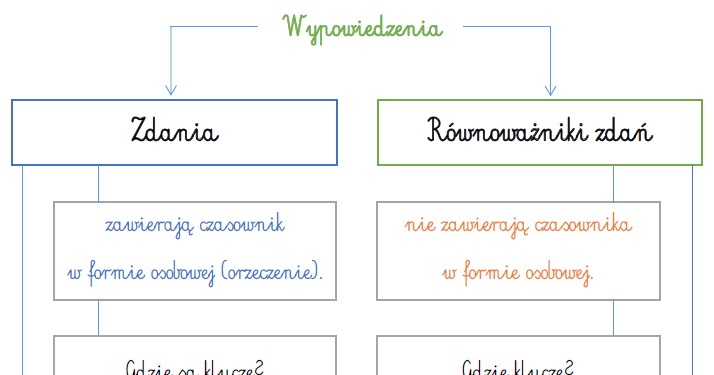 Zdanie I Równoważnik Zdania Sprawdzian Klasa 5