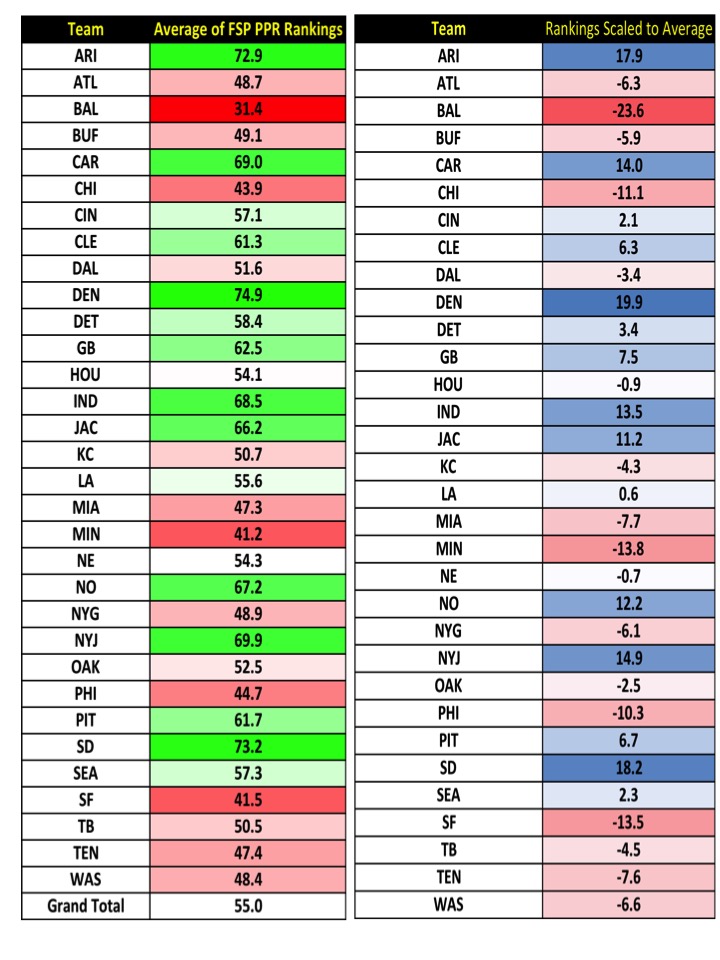 Fantasy Football Rankings