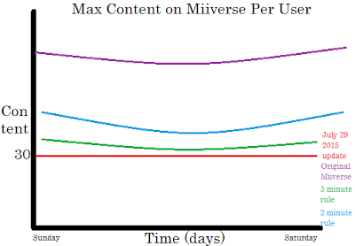 Miiverse comments per day graph comparison versions updates