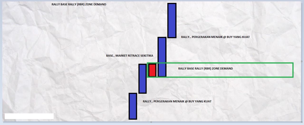 Kitab Supply And Demand (SnD) FX Pattern Supply (RBD, DBD) Dan Pattern