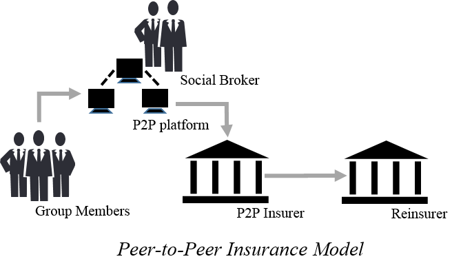 Image result for P2P Insurance pool