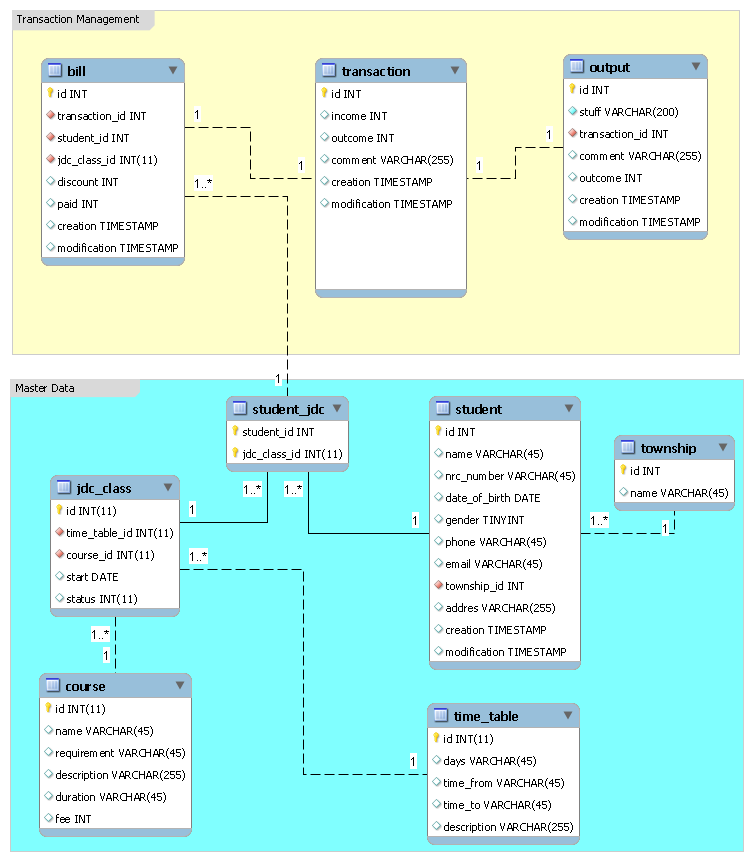 Myanmar Java User: Database Design