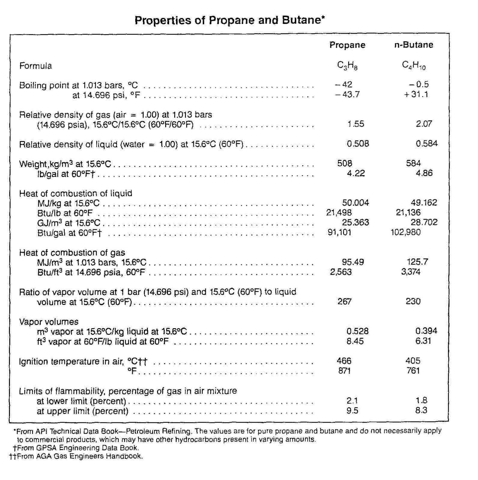 Sharing platform for LPG Business Properties of Propane and Butane