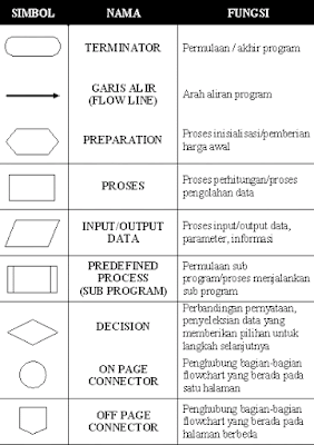 Pengertian Algoritma dan Flowchart Pengertian Algoritma dan Flowchart