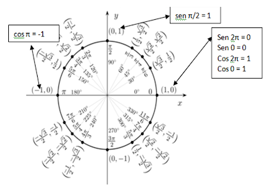 RAZÕES TRIGONOMÉTRICAS NA CIRCUNFERÊNCIA - 2º ANO CMA ~ CADERNO DIGITAL