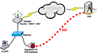 Aplicación en Android para activar y desactivar las conexiones VPN administrados por un gateway VPN bajo Raspberry Pi.