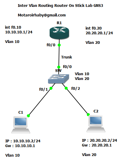 Voice vlan. Метка VLAN. Inter VLAN routing. VLAN gns3. VLAN Router on Stick.