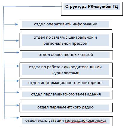 Структуры связей с общественностью. Управление по связям с общественностью структура. Структура pr отдела. Функции пиара схема. Структура связей с общественностью в органах власти.