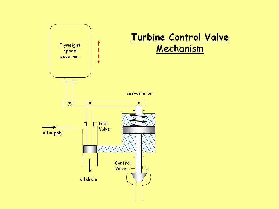 Inside Power Station Turbine Governing System