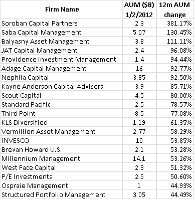 There Were A Number Of Hedge Funds However That Really Took A Pounding The Reduction In Aum For Many Of These Funds Was Due To Poor Performance As Well As There Were A Number Of Hedge Funds However That Really Took A Pounding The Reduction In Aum For Many Of These Funds Was Due To Poor Performance As Well As