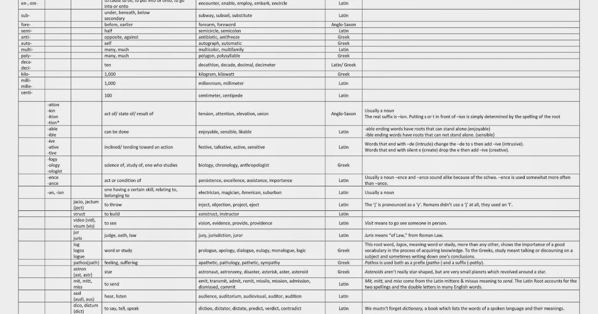 Root Prefix Suffix Chart Suffixes Prefixes Prefix Suffix - Prefixword