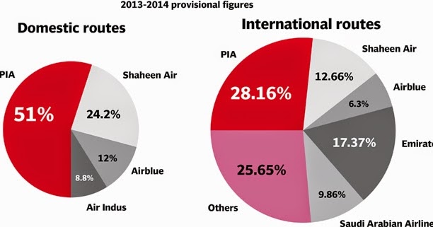 PSX places PIA in defaulters' segment - Daily Times