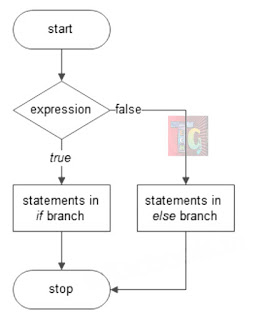 Else statement flowchart Else statement flowchart