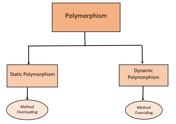 Полиморфизм java. Полиморфизм ООП. Пример полиморфизма java. Полиморфизм с++.