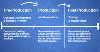 7 Game Development Phase