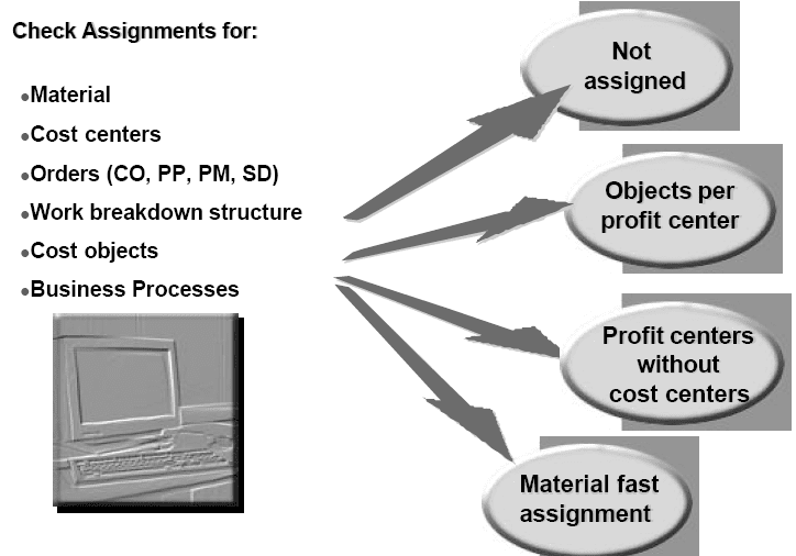 SAP Profit Center Basic Structure Continued SAP ABAP