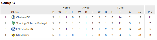 UCL Group G standings