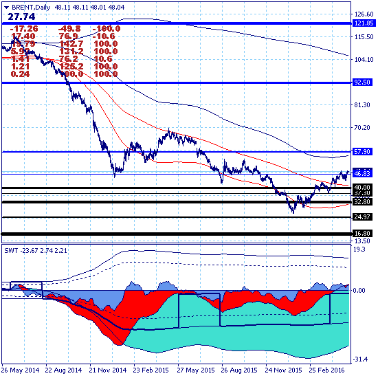 Брент тестирует зону годового максимума.