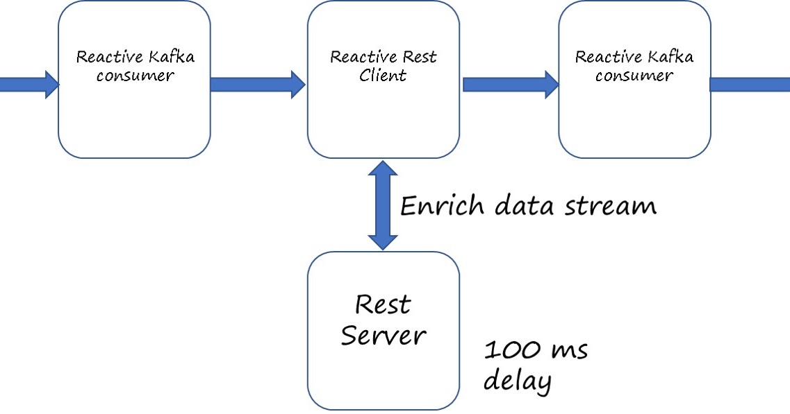 Computers & thoughts Evaluating Spring Reactive & WebFlux framework as