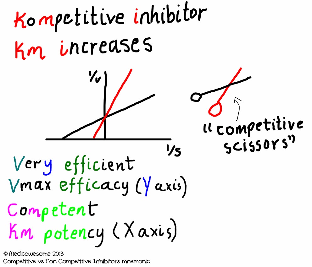 Uncompetitive Inhibition Graph
