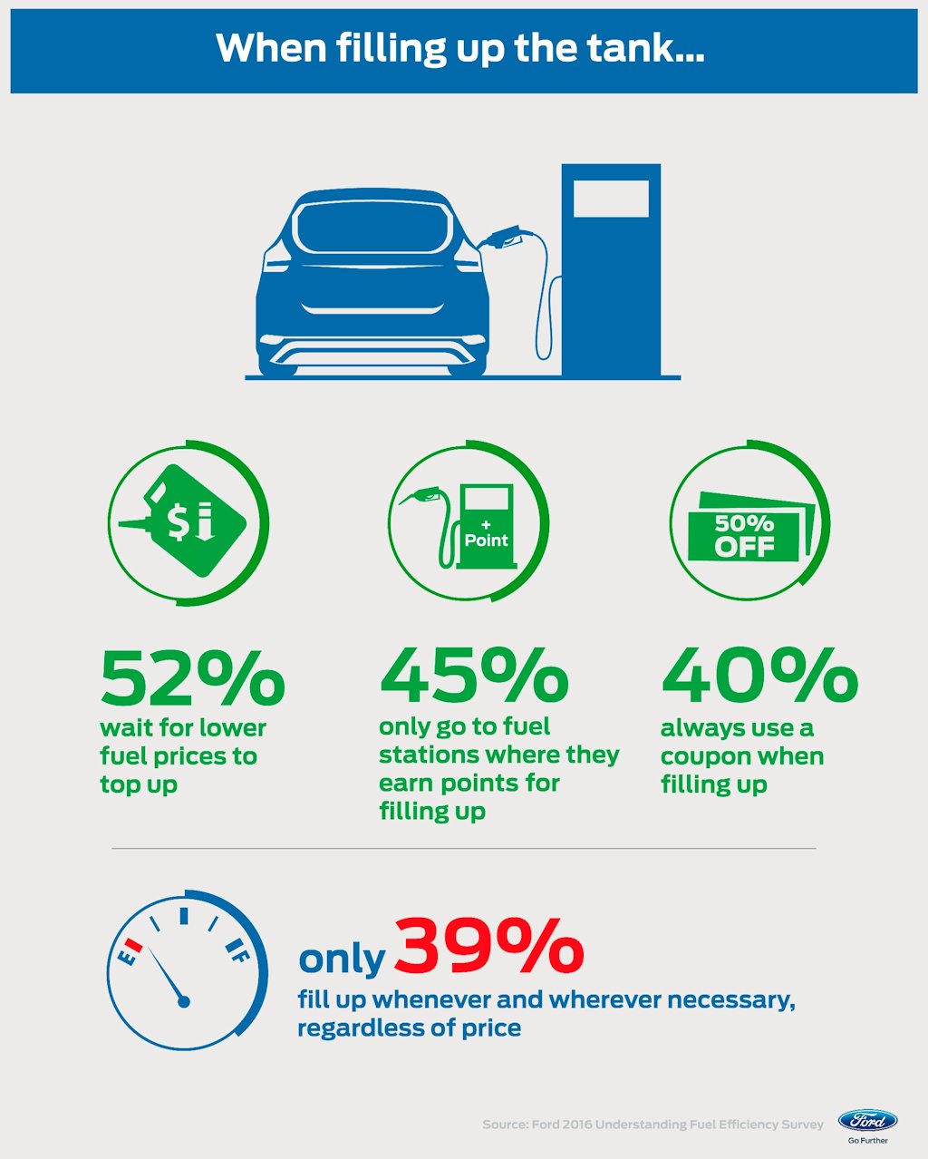 Ford Releases Survey on Pinoy Attitude Towards Fuel Efficiency